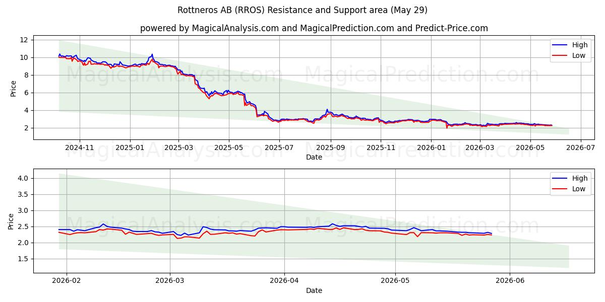  Rottneros AB (RROS) Support and Resistance area (28 May) 