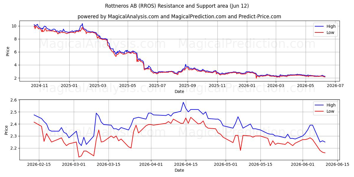  Rottneros AB (RROS) Support and Resistance area (11 Jun) 