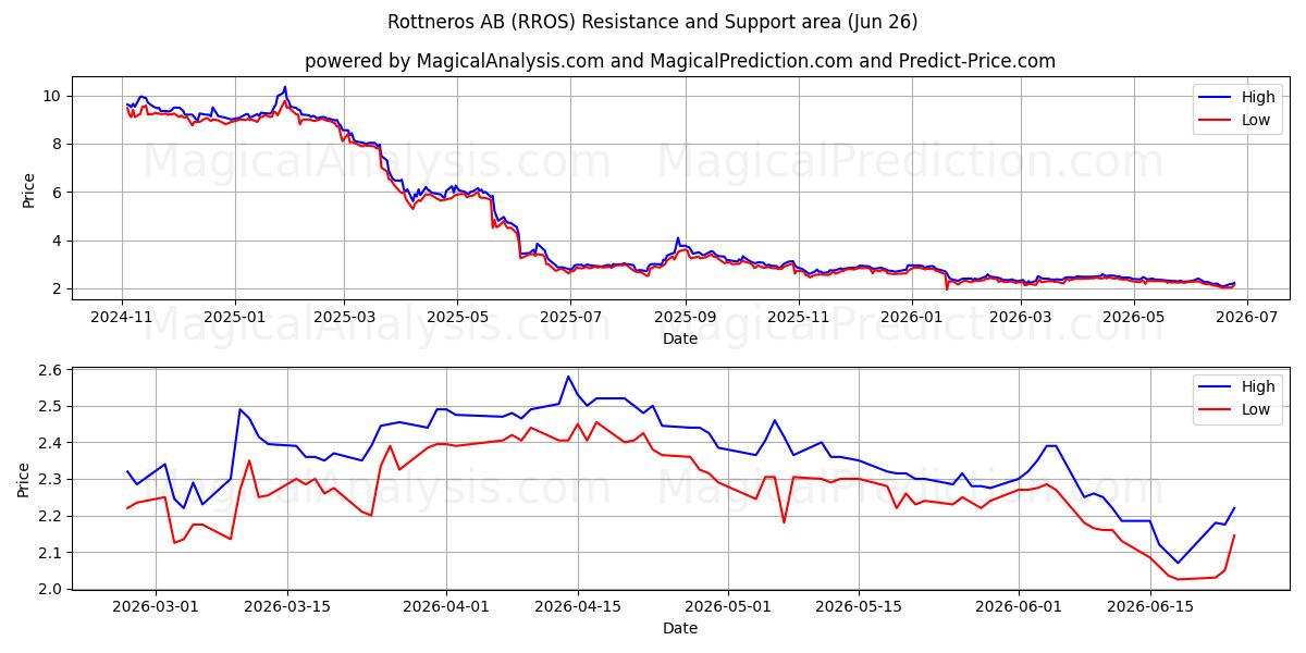  Rottneros AB (RROS) Support and Resistance area (25 Jun) 