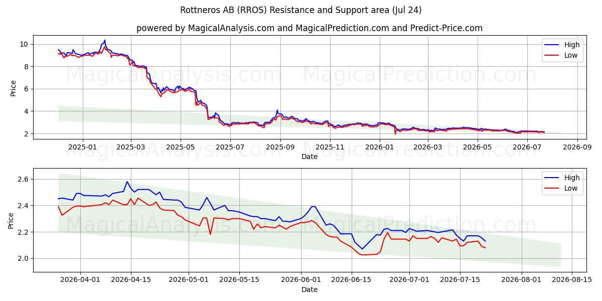  Rottneros AB (RROS) Support and Resistance area (23 Jul) 