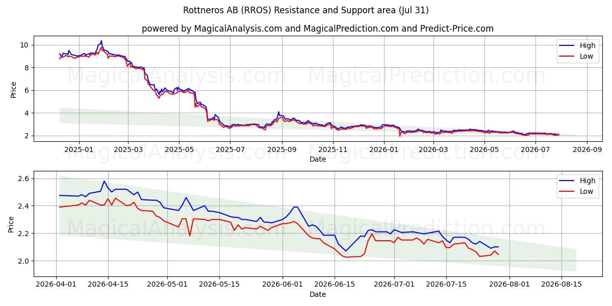  Rottneros AB (RROS) Support and Resistance area (30 Jul) 