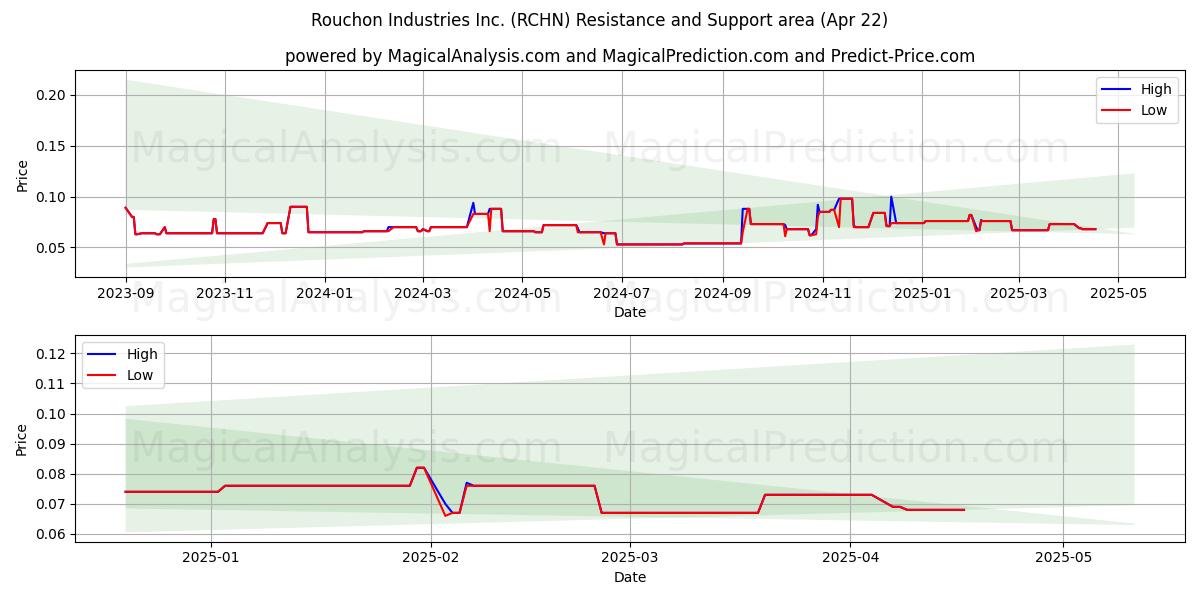  Rouchon Industries Inc. (RCHN) Support and Resistance area (22 Apr) 