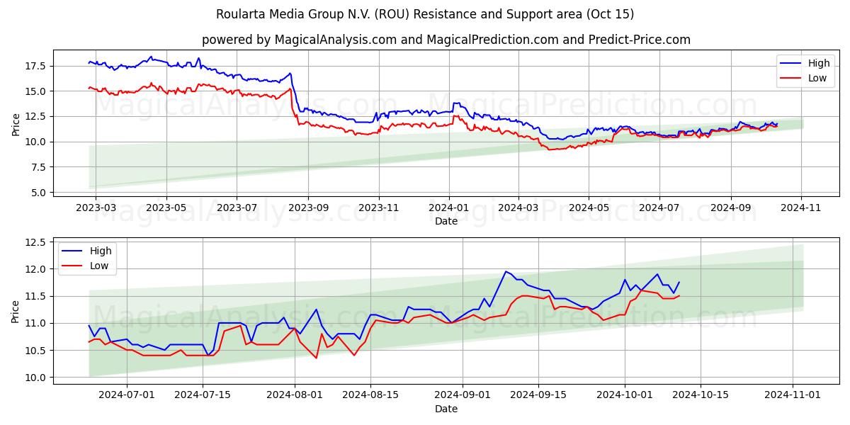  Roularta Media Group N.V. (ROU) Support and Resistance area (15 Oct) 