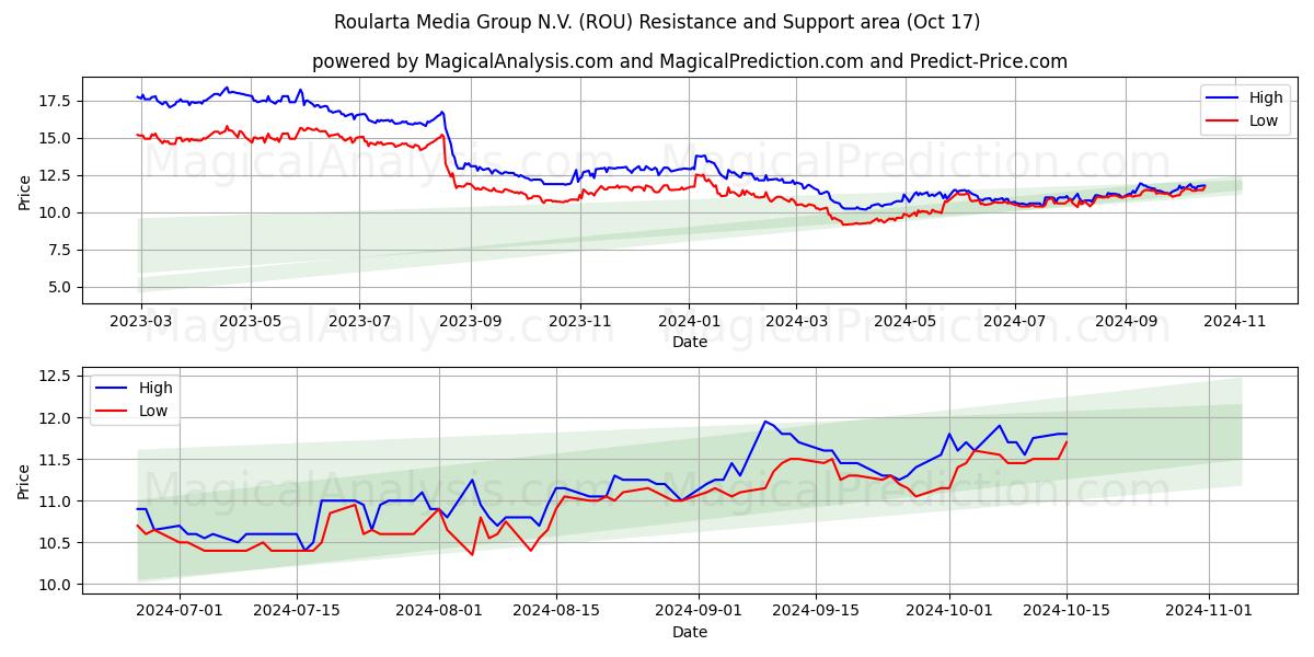 Roularta Media Group N.V. (ROU) Support and Resistance area (17 Oct)