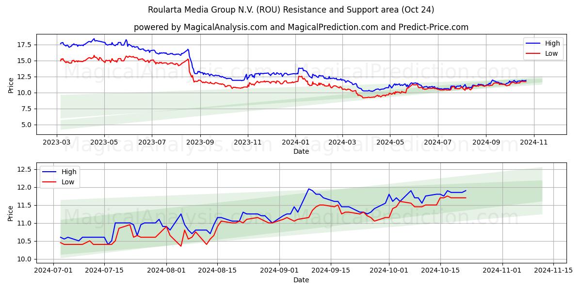  Roularta Media Group N.V. (ROU) Support and Resistance area (24 Oct) 