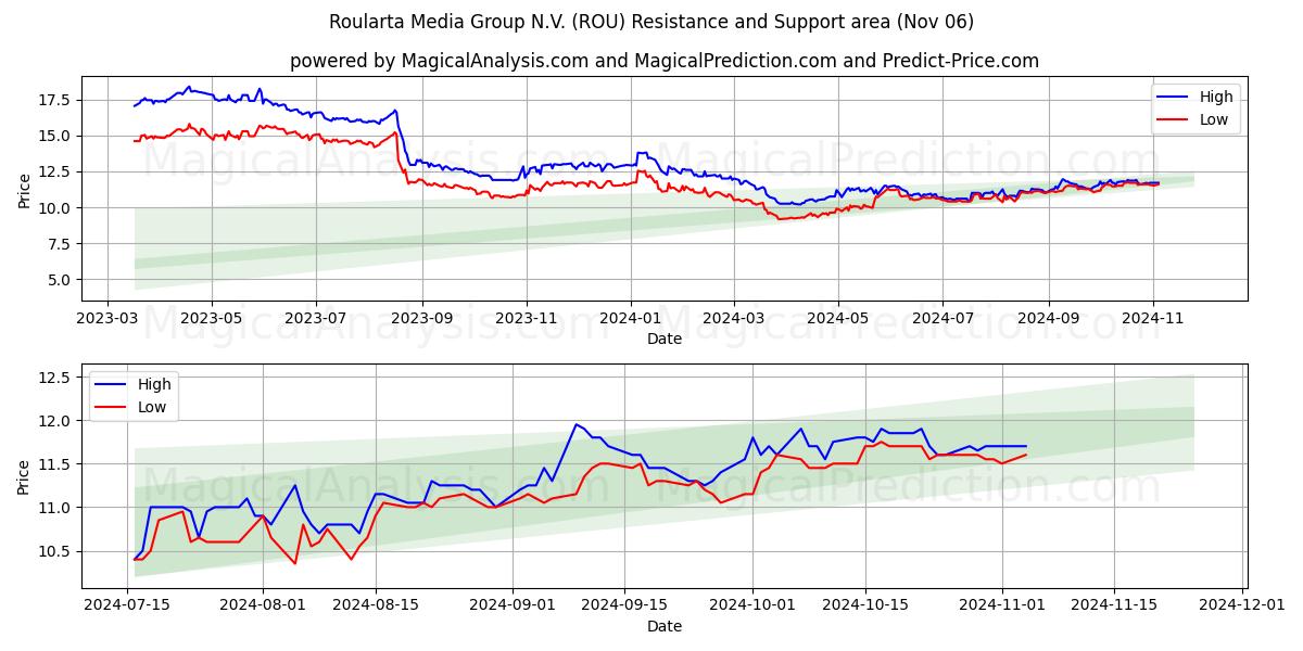 Roularta Media Group N.V. (ROU) Support and Resistance area (06 Nov)