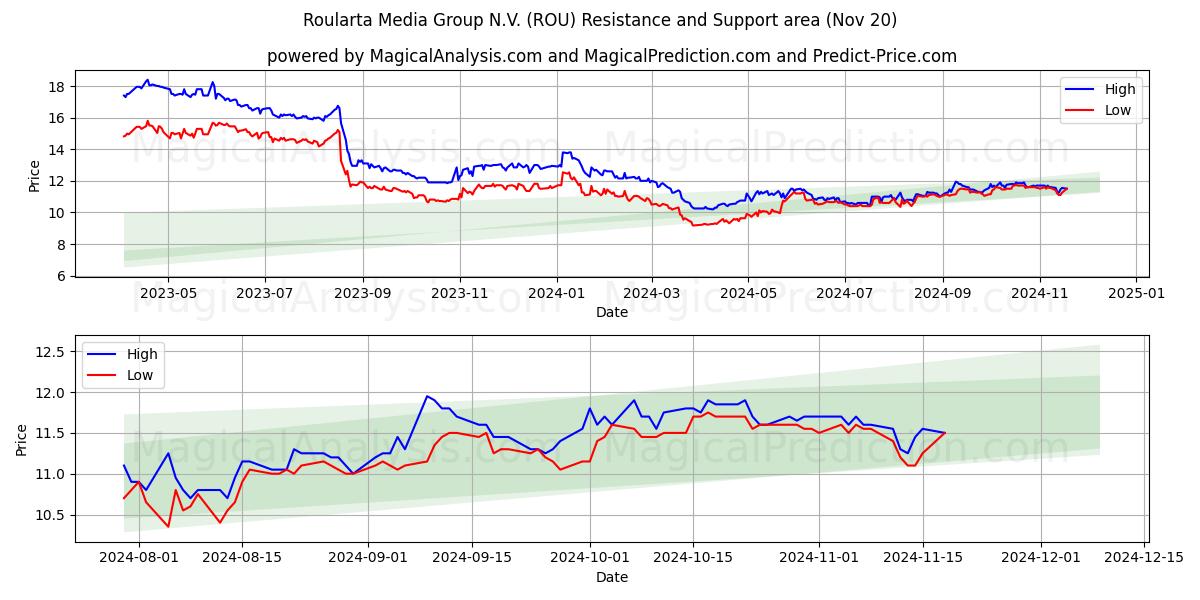  Roularta Media Group N.V. (ROU) Support and Resistance area (20 Nov) 