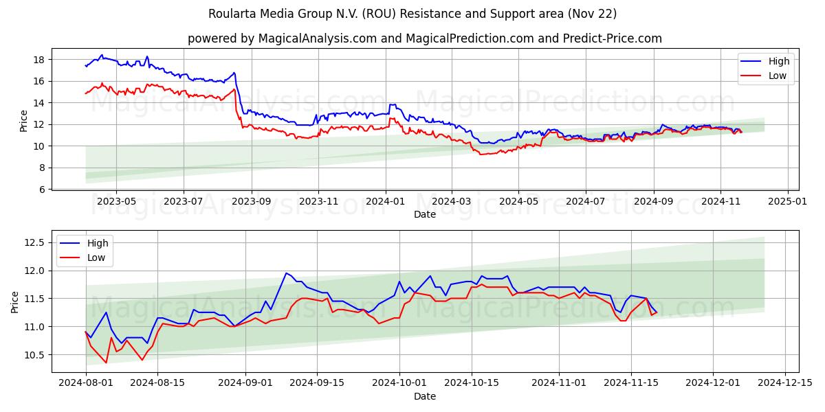  Roularta Media Group N.V. (ROU) Support and Resistance area (22 Nov) 