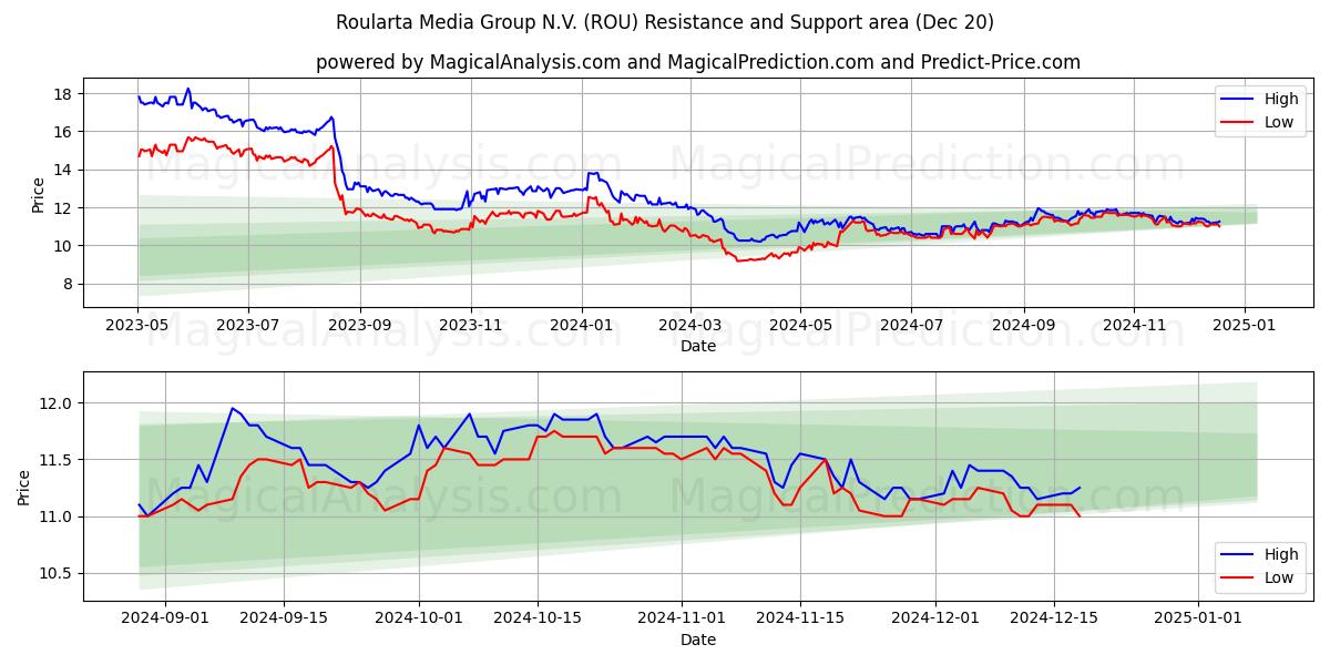  Roularta Media Group N.V. (ROU) Support and Resistance area (20 Dec) 