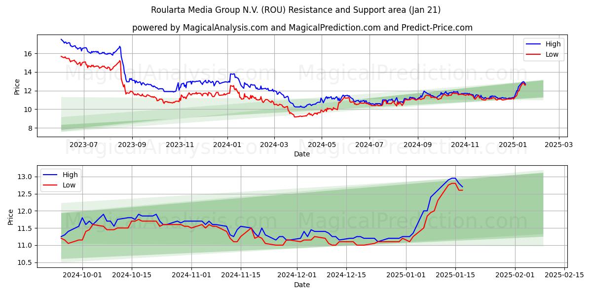  Roularta Media Group N.V. (ROU) Support and Resistance area (21 Jan) 