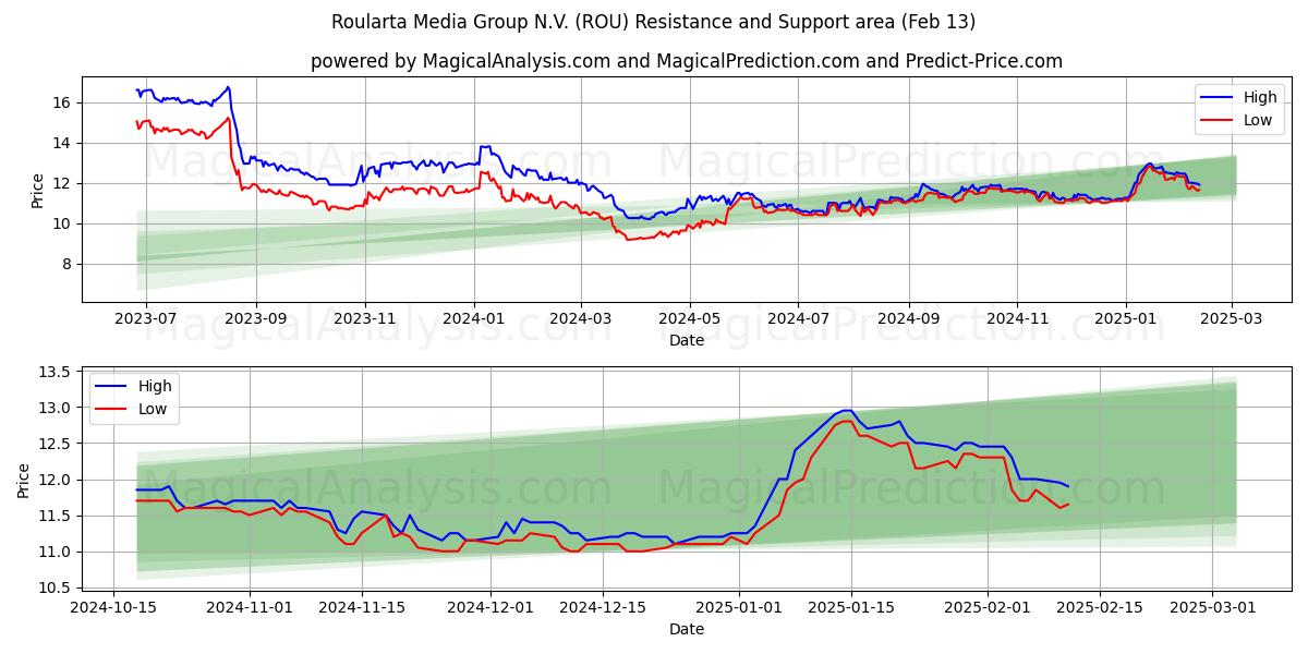  Roularta Media Group N.V. (ROU) Support and Resistance area (30 Jan) 