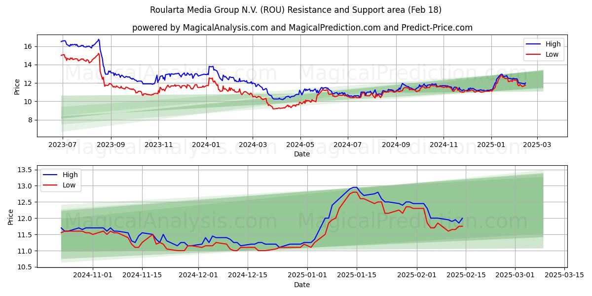  Roularta Media Group N.V. (ROU) Support and Resistance area (31 Jan) 