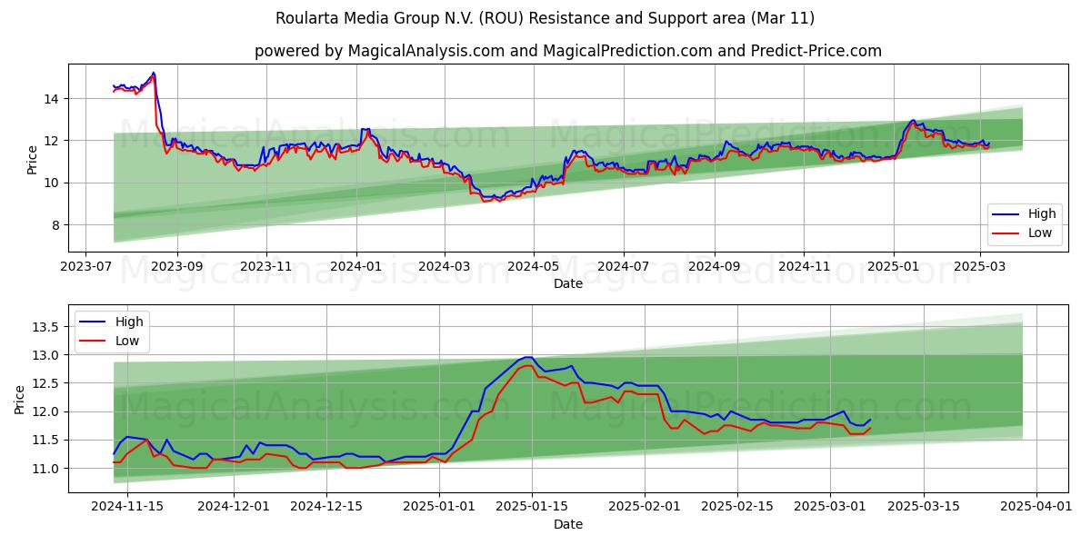  Roularta Media Group N.V. (ROU) Support and Resistance area (28 Feb) 