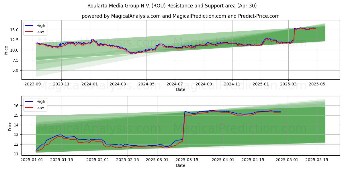  Roularta Media Group N.V. (ROU) Support and Resistance area (30 Apr) 