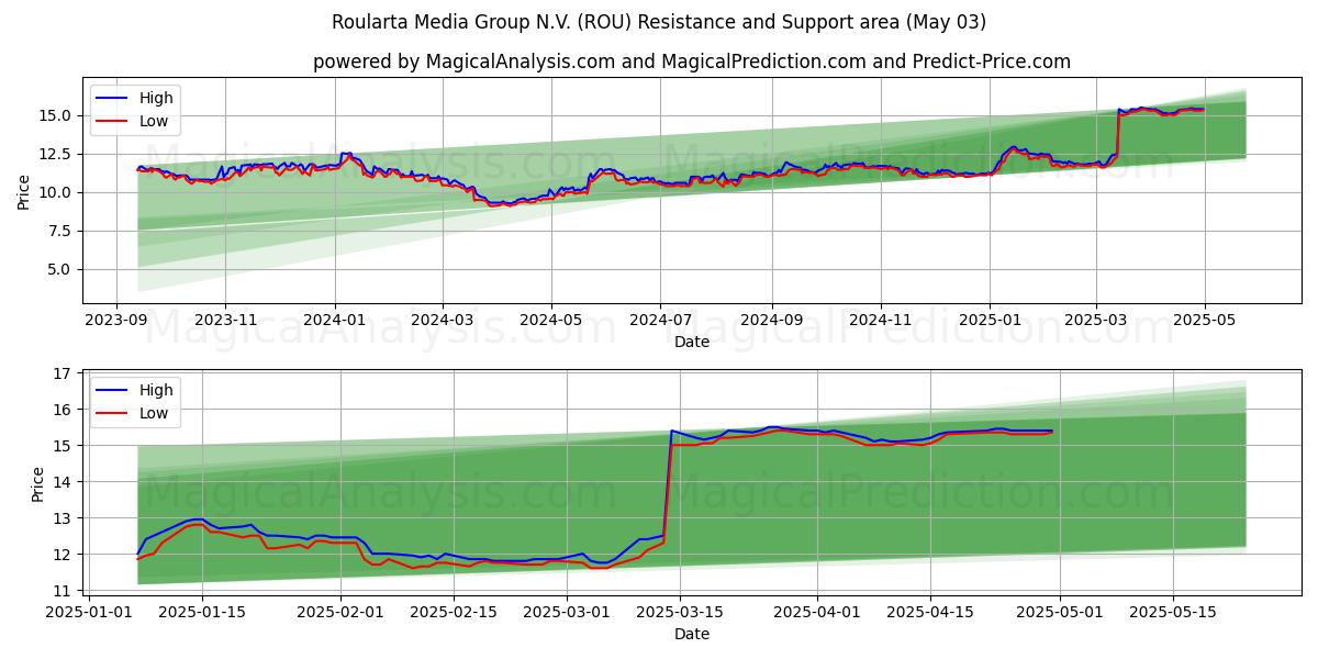  Roularta Media Group N.V. (ROU) Support and Resistance area (03 May) 