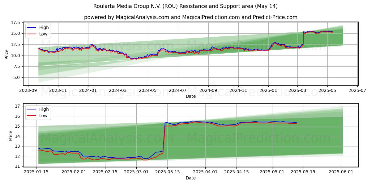  Roularta Media Group N.V. (ROU) Support and Resistance area (14 May) 