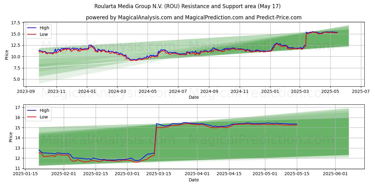  Roularta Media Group N.V. (ROU) Support and Resistance area (17 May) 