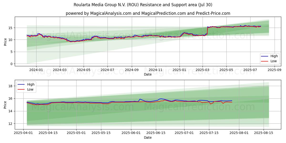 Roularta Media Group N.V. (ROU) Support and Resistance area (28 Jul)