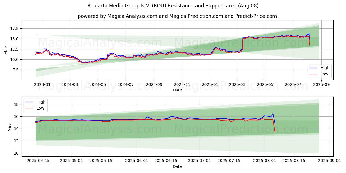  Roularta Media Group N.V. (ROU) Support and Resistance area (07 Aug) 
