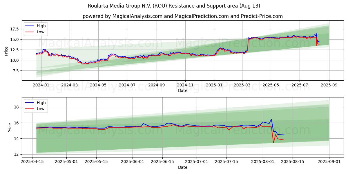 Roularta Media Group N.V. (ROU) Support and Resistance area (11 Aug)