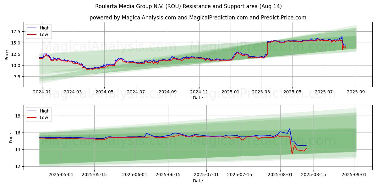 Roularta Media Group N.V. (ROU) Support and Resistance area (13 Aug)