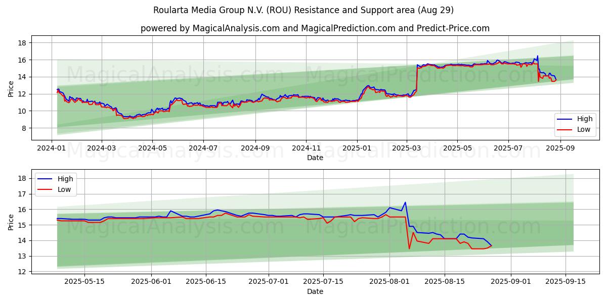  Roularta Media Group N.V. (ROU) Support and Resistance area (28 Aug) 
