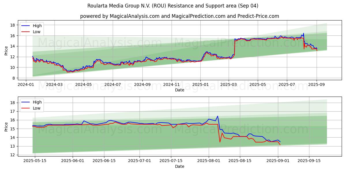  Roularta Media Group N.V. (ROU) Support and Resistance area (01 Sep) 