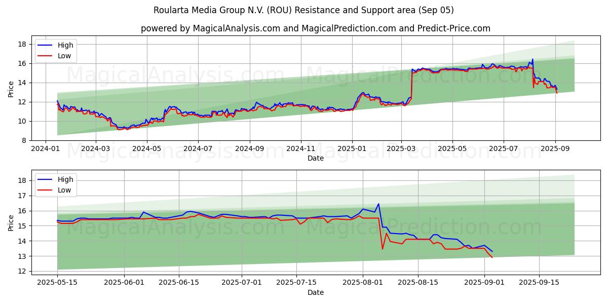 Roularta Media Group N.V. (ROU) Support and Resistance area (04 Sep)