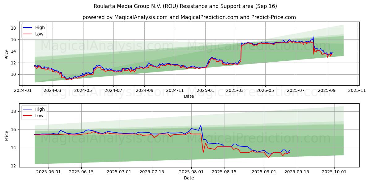 Roularta Media Group N.V. (ROU) Support and Resistance area (15 Sep)