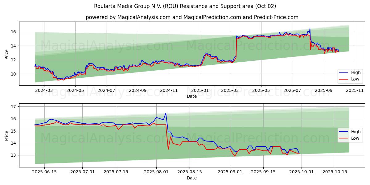  Roularta Media Group N.V. (ROU) Support and Resistance area (26 Sep) 