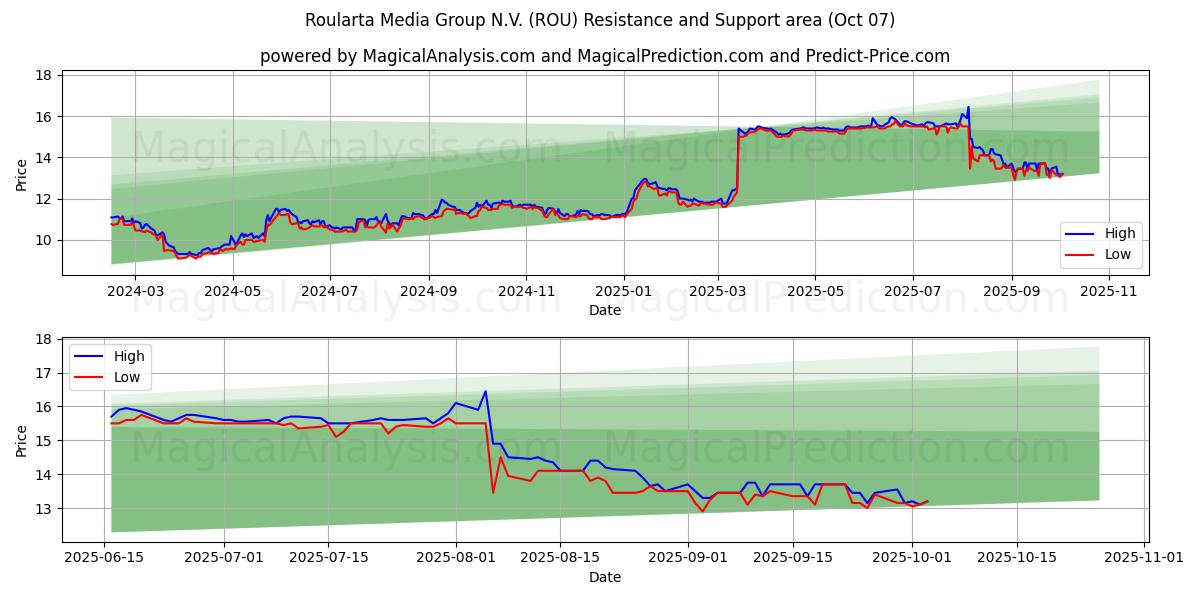 Roularta Media Group N.V. (ROU) Support and Resistance area (03 Oct)