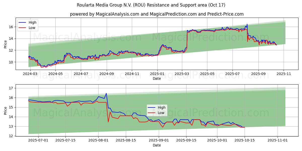 Roularta Media Group N.V. (ROU) Support and Resistance area (16 Oct) Roularta Media Group N.V. (ROU) Support and Resistance area (16 Oct)