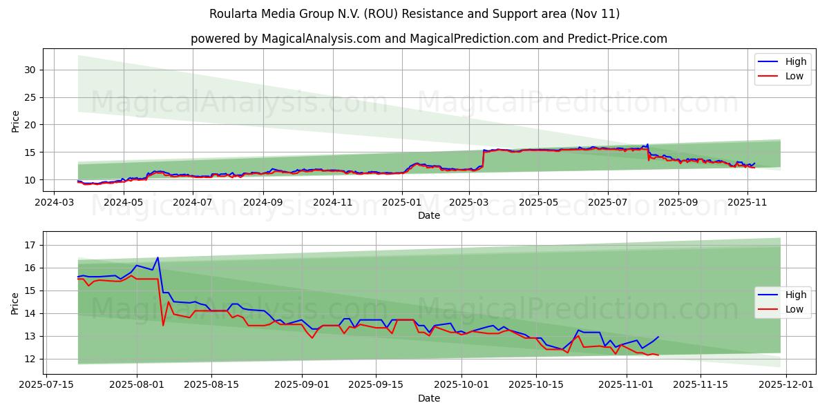  Roularta Media Group N.V. (ROU) Support and Resistance area (10 Nov) 
