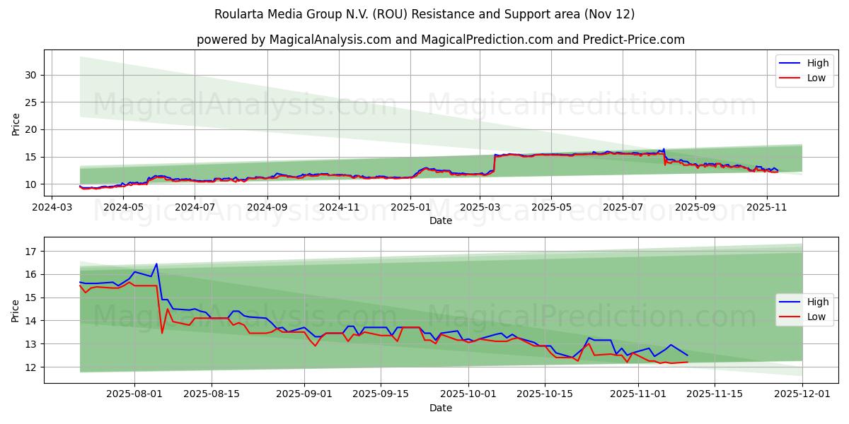  Roularta Media Group N.V. (ROU) Support and Resistance area (11 Nov) 