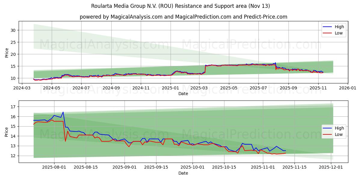  Roularta Media Group N.V. (ROU) Support and Resistance area (12 Nov) 