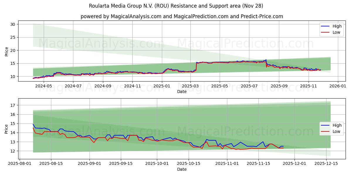 Roularta Media Group N.V. (ROU) Support and Resistance area (27 Nov)