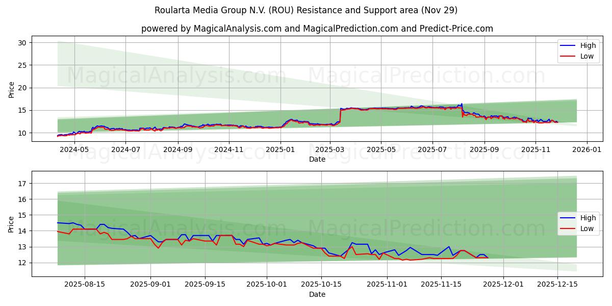  Roularta Media Group N.V. (ROU) Support and Resistance area (28 Nov) 