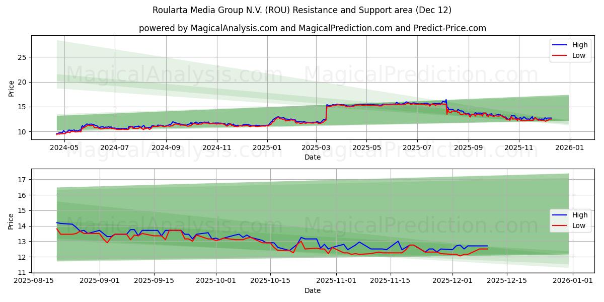 Roularta Media Group N.V. (ROU) Support and Resistance area (11 Dec)