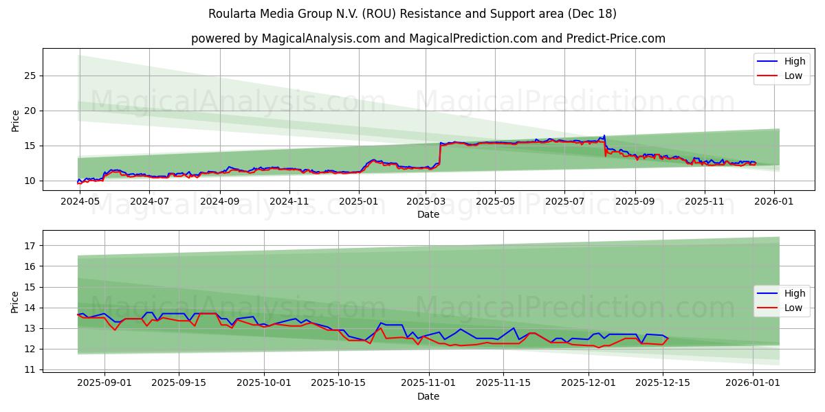 Roularta Media Group N.V. (ROU) Support and Resistance area (17 Dec)