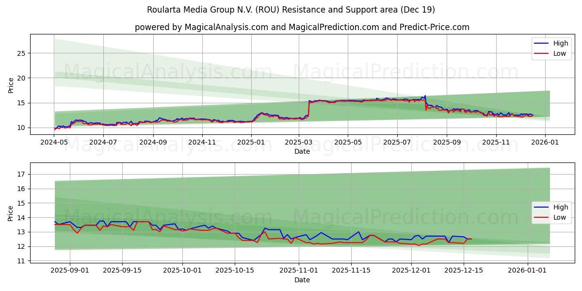  Roularta Media Group N.V. (ROU) Support and Resistance area (18 Dec) 
