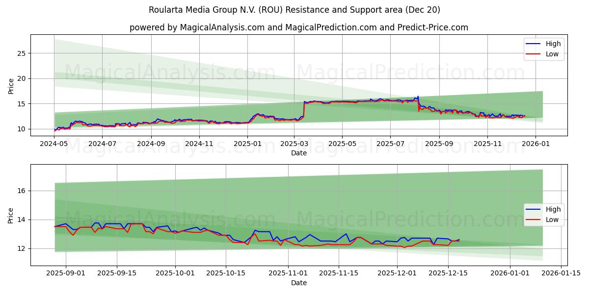  Roularta Media Group N.V. (ROU) Support and Resistance area (19 Dec) 