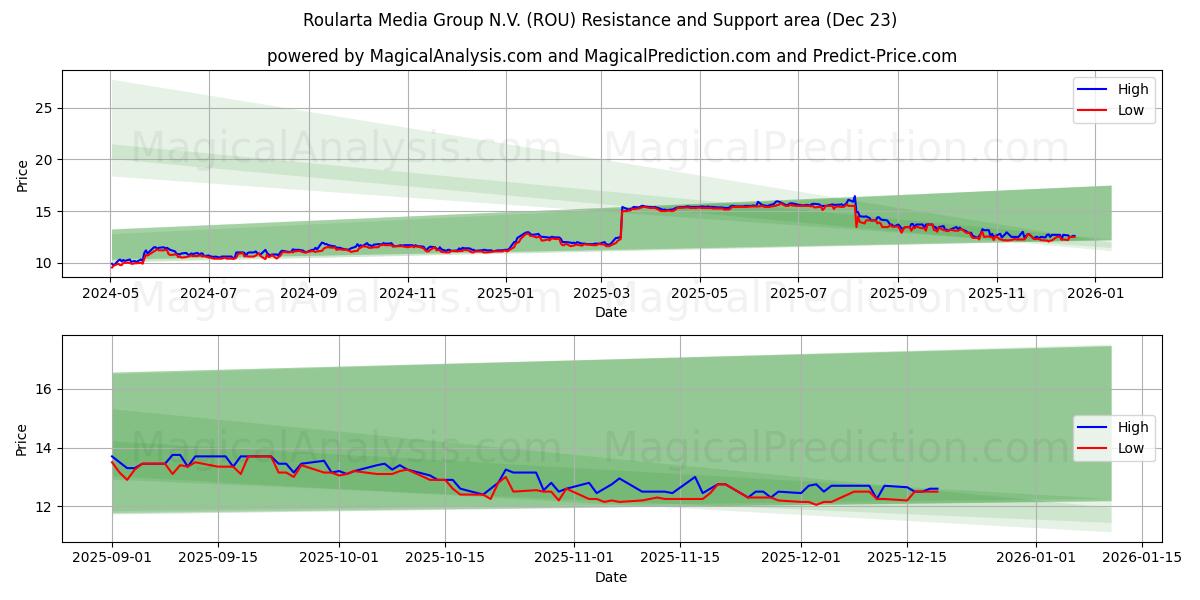  Roularta Media Group N.V. (ROU) Support and Resistance area (22 Dec) 