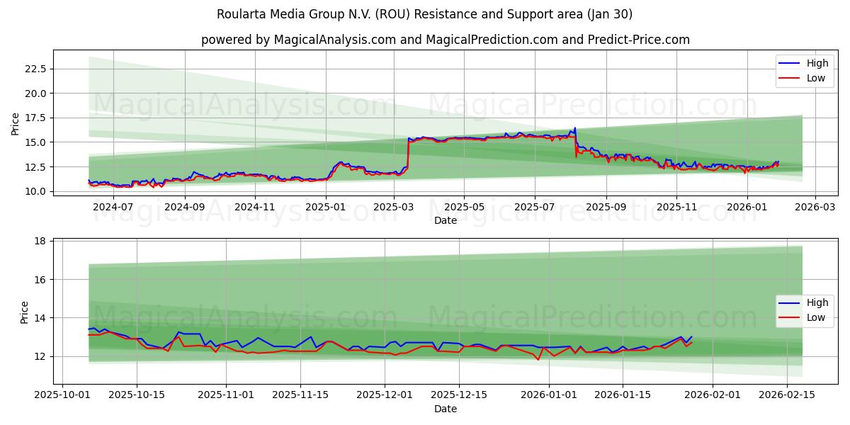  Roularta Media Group N.V. (ROU) Support and Resistance area (29 Jan) 