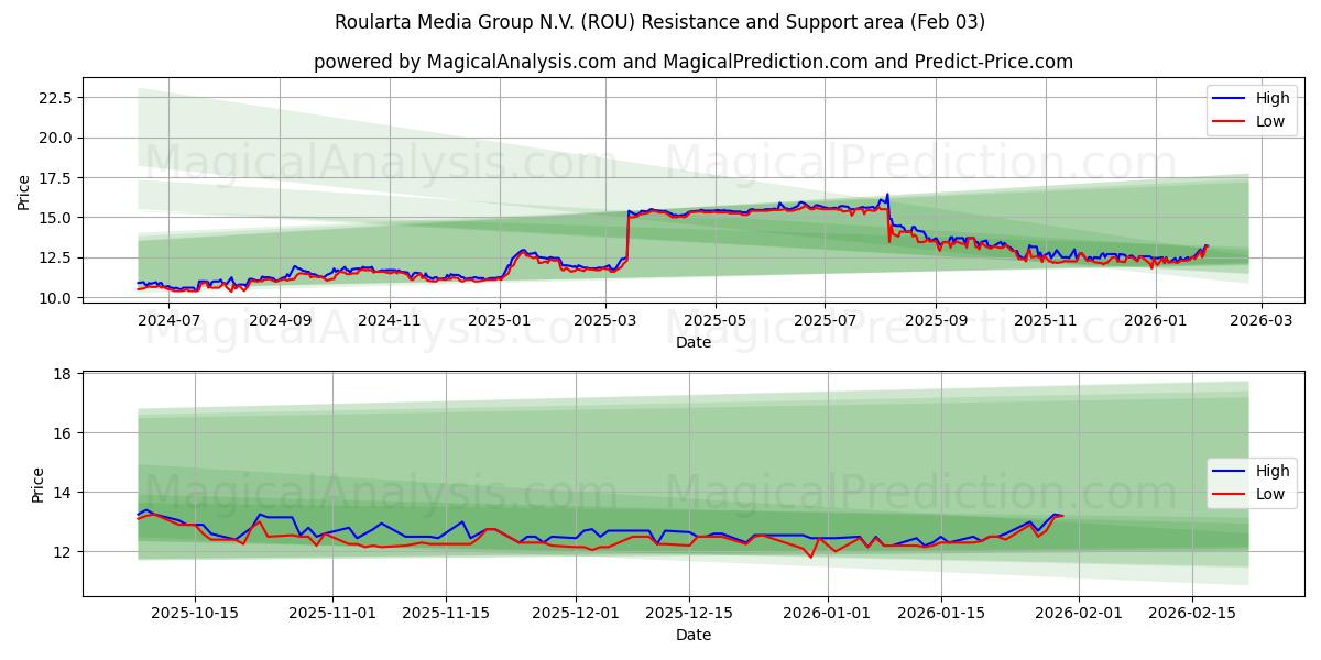 Roularta Media Group N.V. (ROU) Support and Resistance area (02 Feb)