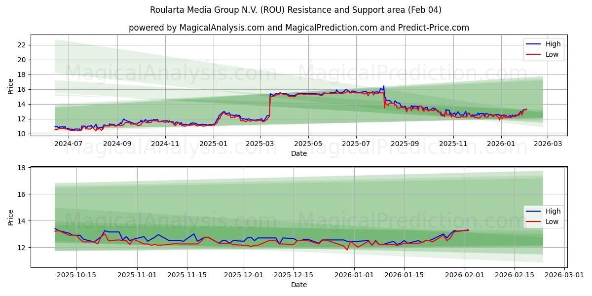  Roularta Media Group N.V. (ROU) Support and Resistance area (03 Feb) 