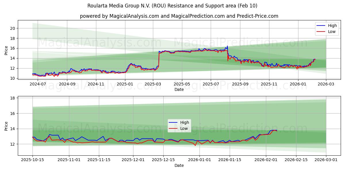 Roularta Media Group N.V. (ROU) Support and Resistance area (09 Feb)