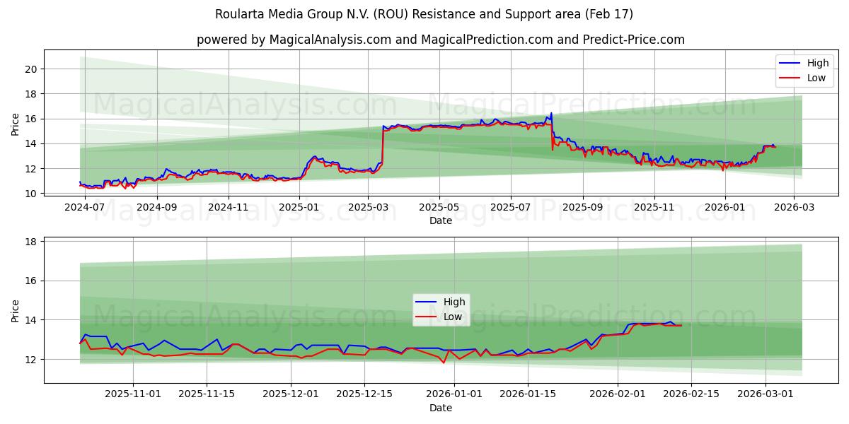 Roularta Media Group N.V. (ROU) Support and Resistance area (16 Feb)
