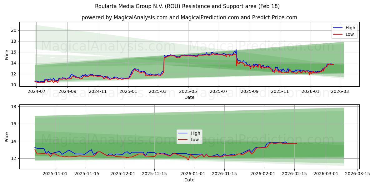 Roularta Media Group N.V. (ROU) Support and Resistance area (17 Feb)