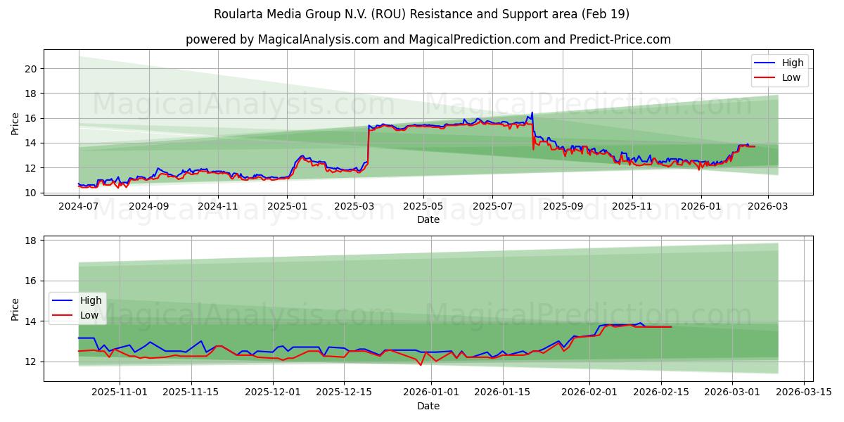 Roularta Media Group N.V. (ROU) Support and Resistance area (18 Feb)