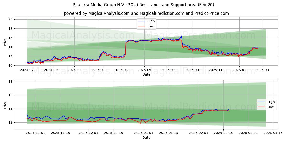 Roularta Media Group N.V. (ROU) Support and Resistance area (19 Feb)